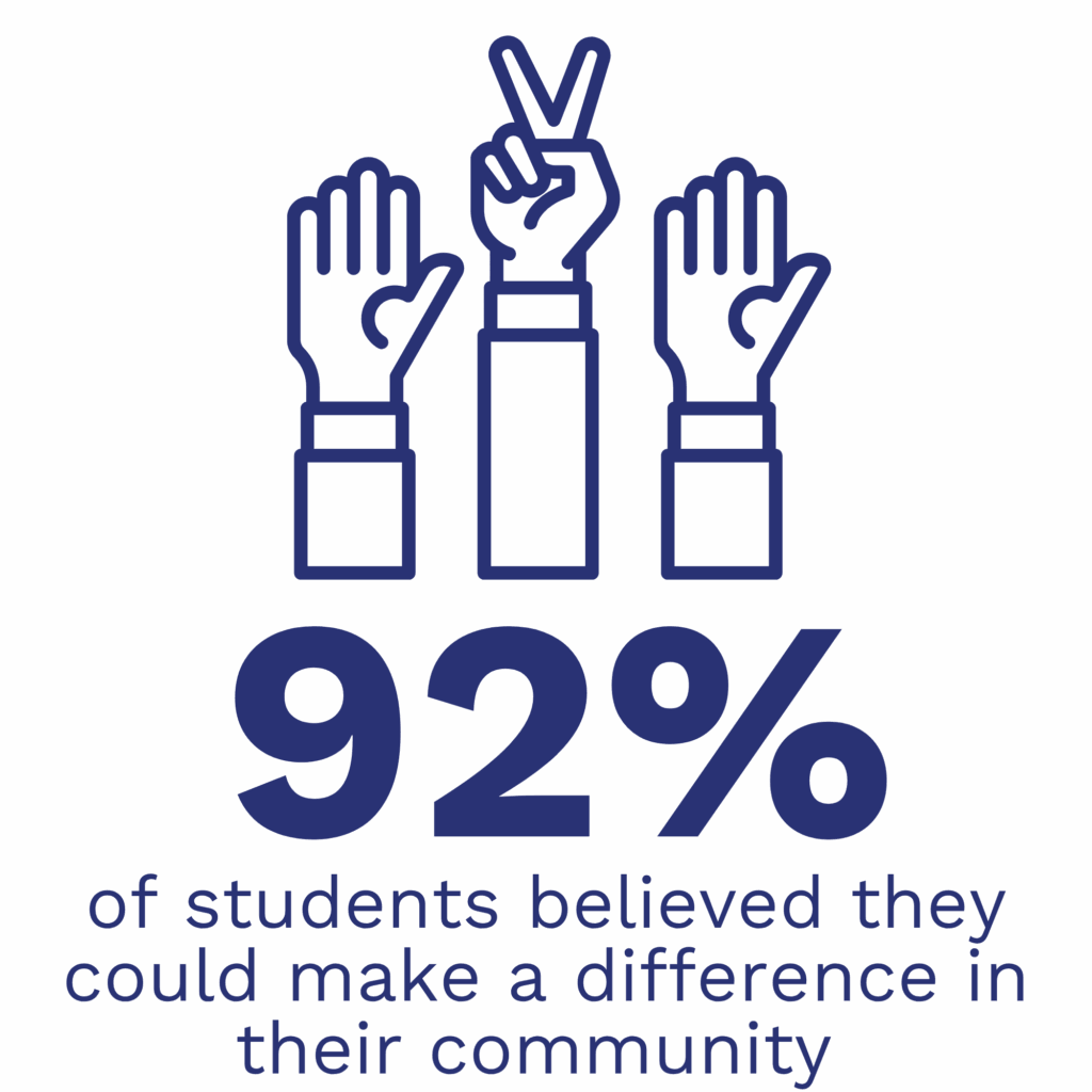 92% make a difference