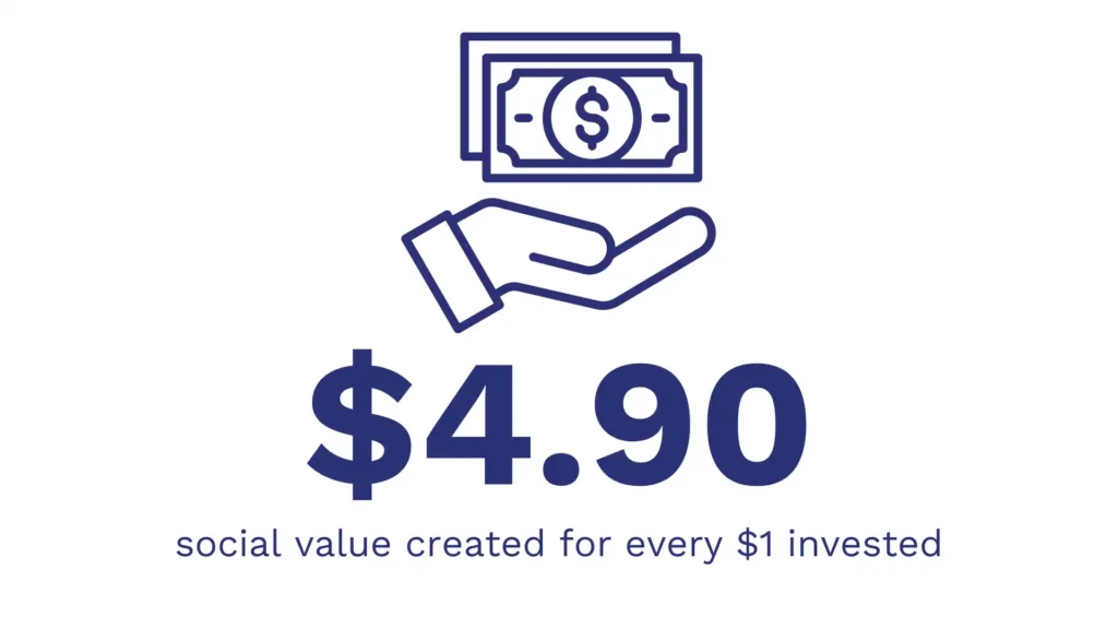 $4.90 SROI