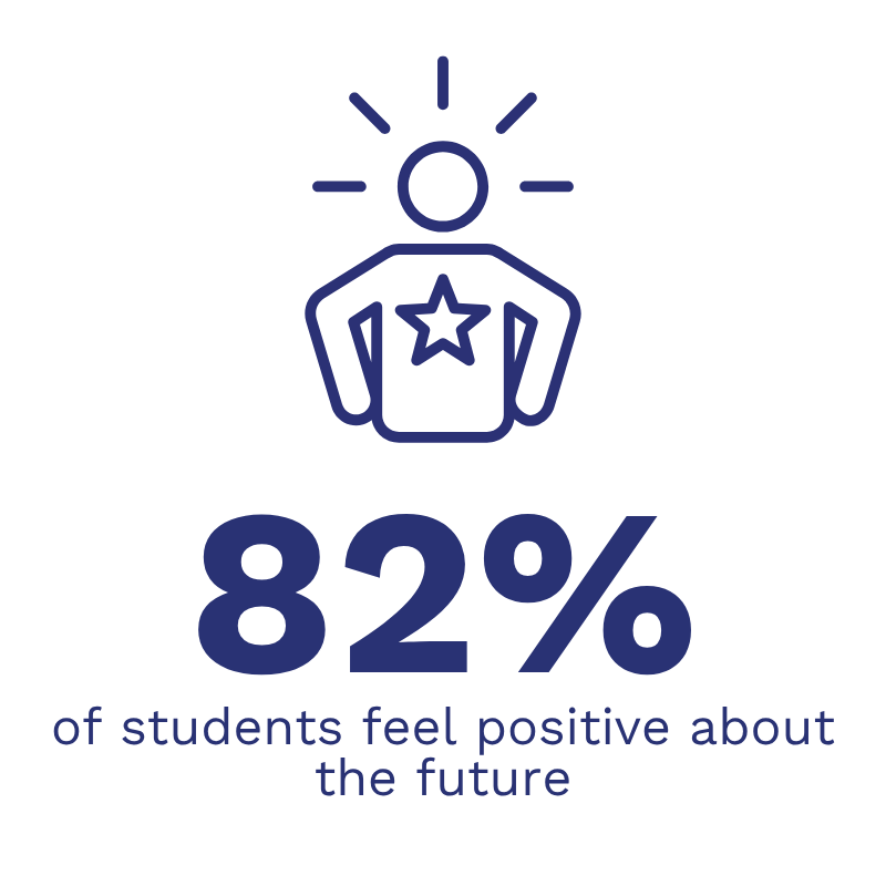 82% feel positive about the future