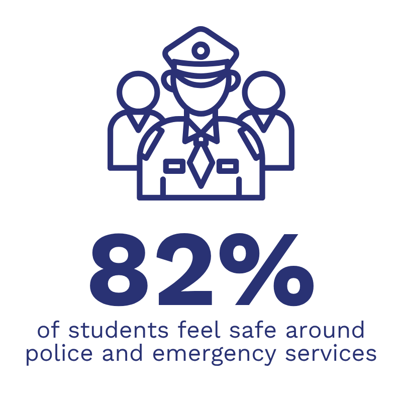 82% feel safe around police